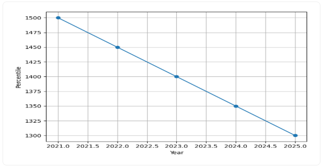 IIT Hyderabad Admissions Trends Graph
